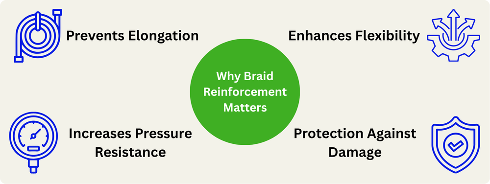 Diagram showing benefits of braid reinforcement: prevents elongation, enhances flexibility, increases pressure resistance, protects against damage
