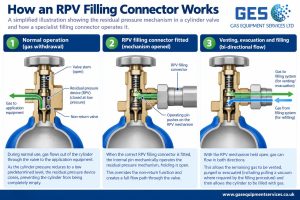 Diagram showing how an RPV filling connector works: normal gas withdrawal, the connector pin opening the residual pressure valve, and bi-directional flow for venting, evacuation and filling